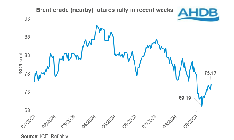 Crude price graph 25 09 2024